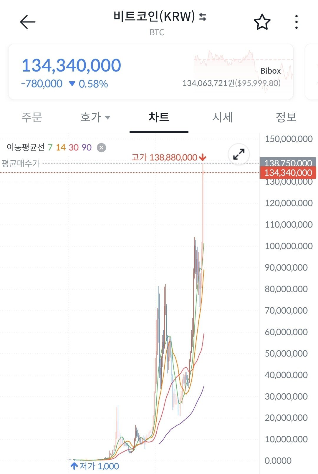 제 비트코인 평단 보고 가세요