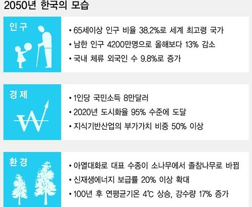 25년후 한국은 살기 힘들어진다