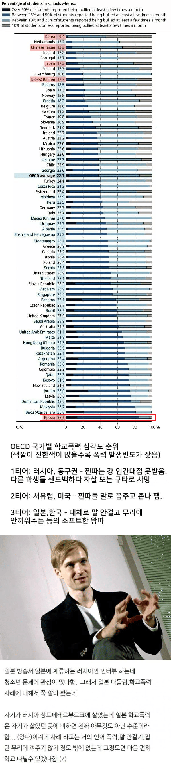 의외로 한국이 하위권인 통계.jpg