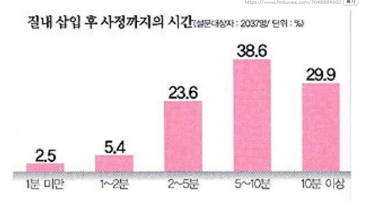 질내 삽입 후 사정까지의 시간