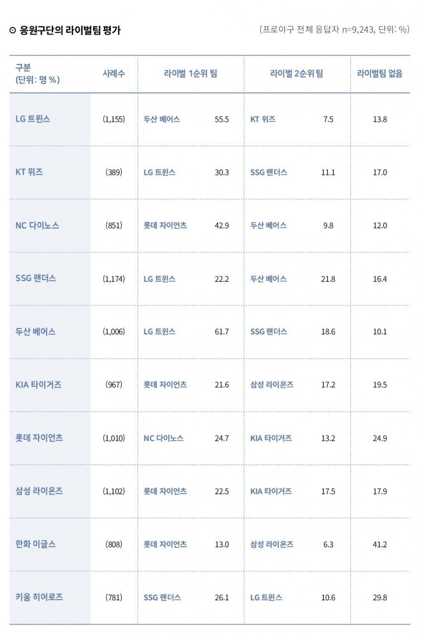 크보 최근 라이벌 설문