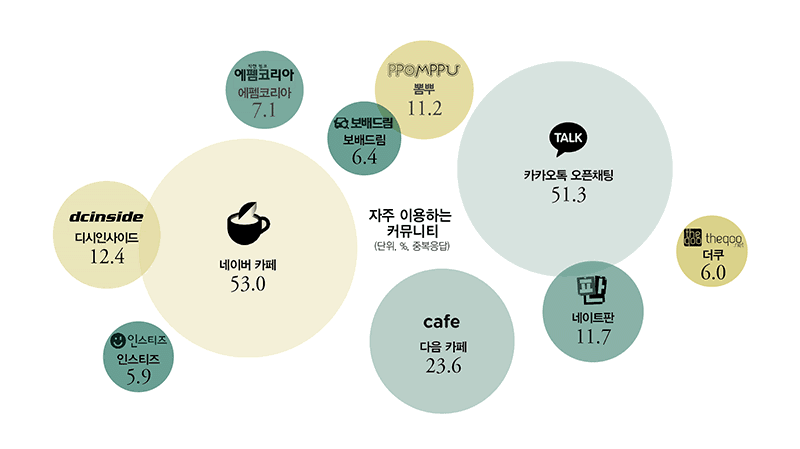 커뮤니티 하는 사람 비율 현실