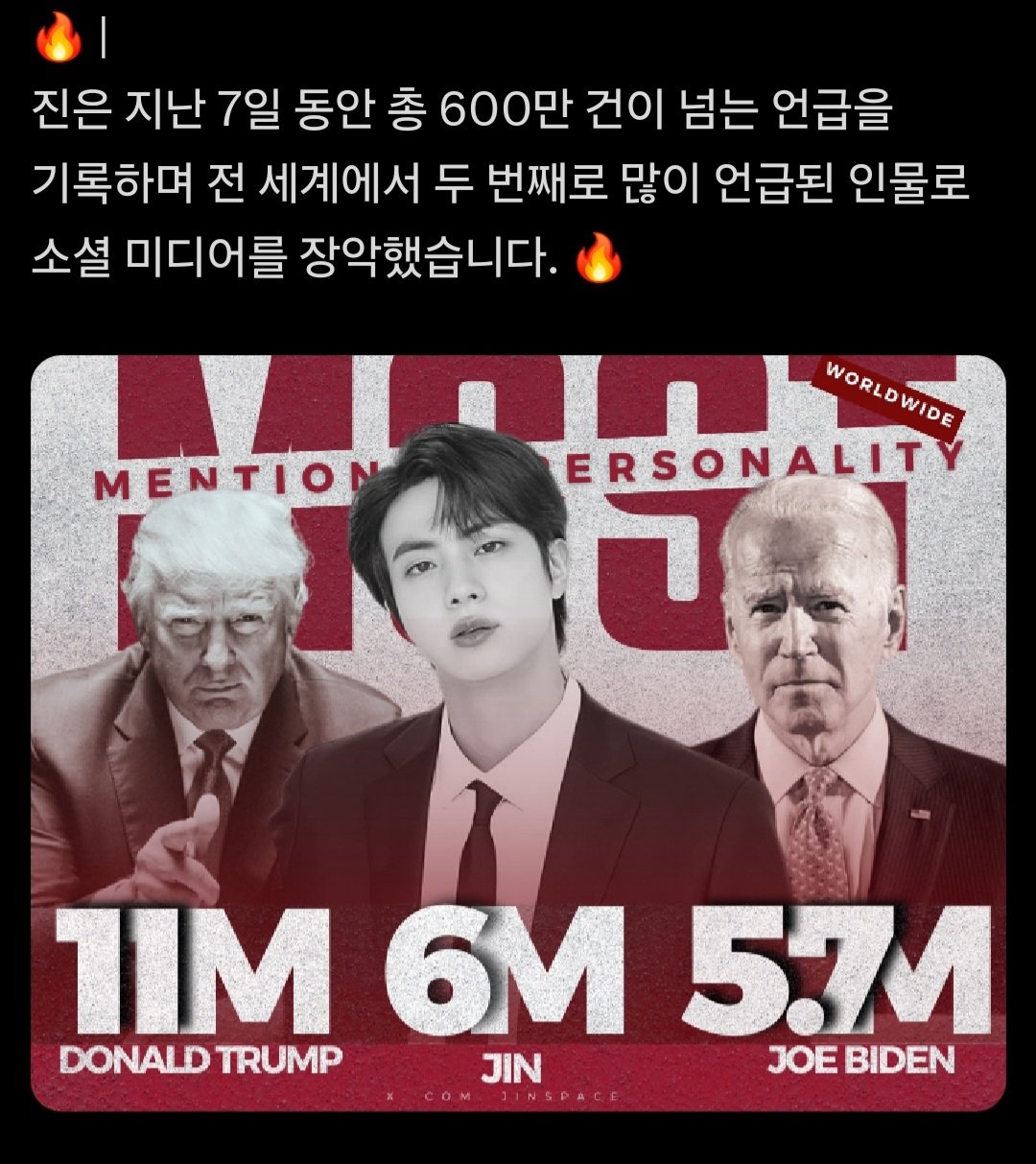 방탄 진 전세계 언급량 2위