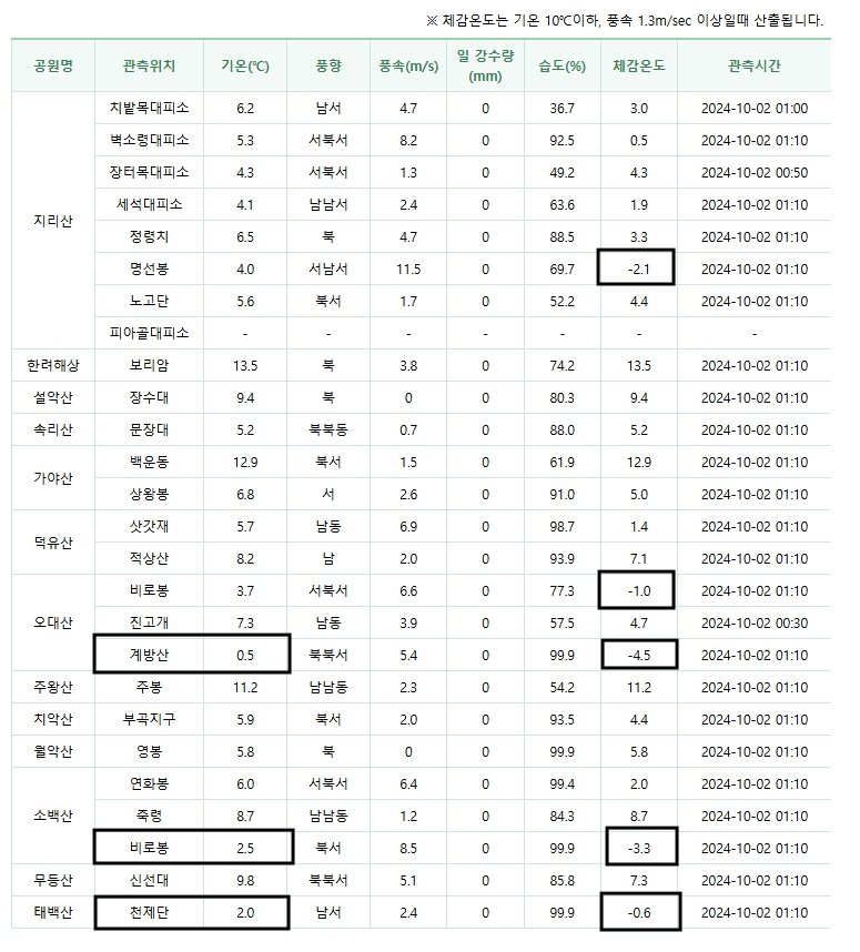 현 시간 국립공원 기온