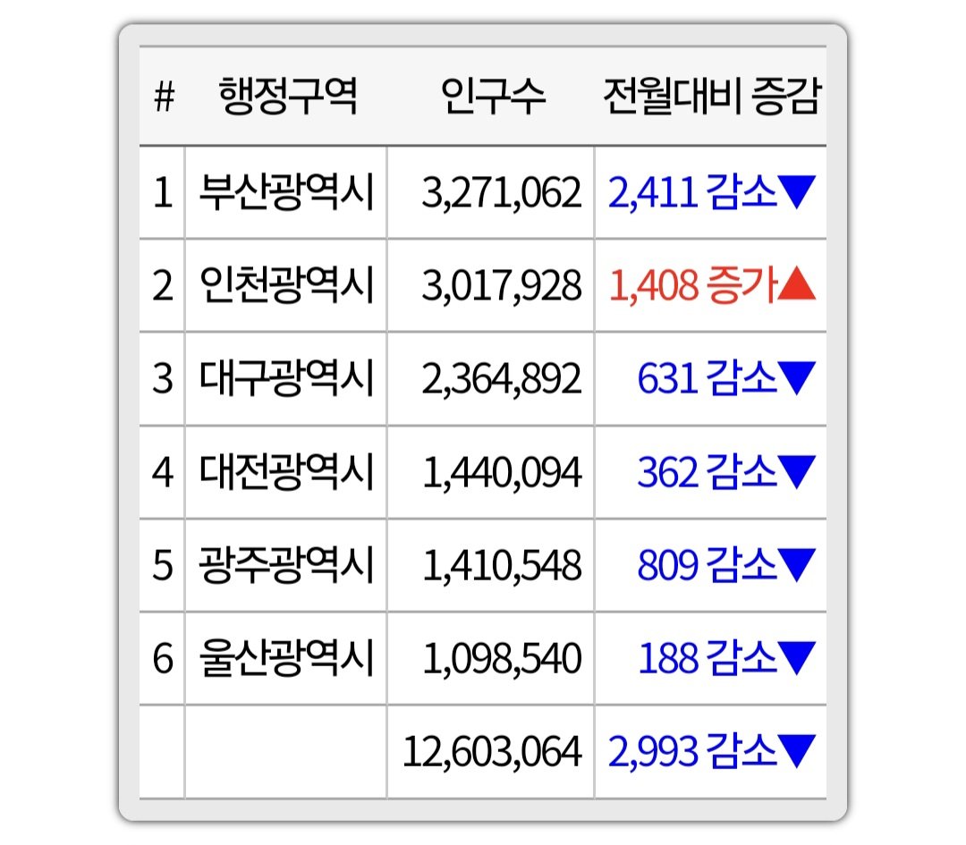 광역시 최신 인구 근황ㄷㄷㄷ